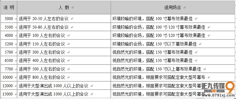 投影選擇參考